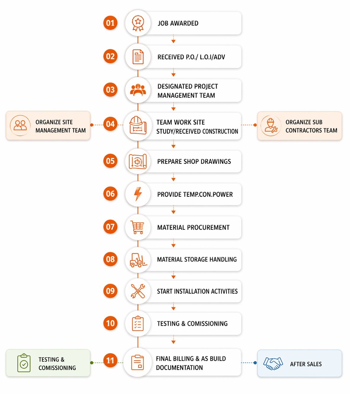 Intigreat Solutions process diagram